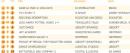 UK-Charts: Neue Nummer Eins in Großbritannien UK-Charts: Neue Nummer Eins in Großbritannien