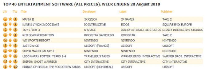 UK Charts: Mafia 2, das kontroverse Take-Two-Spiel, an der Spitze