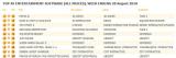 UK Charts: Mafia 2, das kontroverse Take-Two-Spiel, an der Spitze
