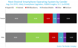 Smartphones: Frauen bevorzugen iOS-Systeme