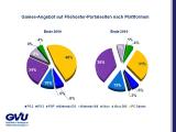 Raubkopien: Laut GVU-Bericht nehmen illegale Downloads am PC ab, Handhelds und PS3 legen zu