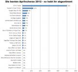 Die große Auswertung: GTA-5-Trailer, Assassin's Creed Kinect und Co. - Die besten Aprilscherze 2012 - so habt ihr abgestimmt