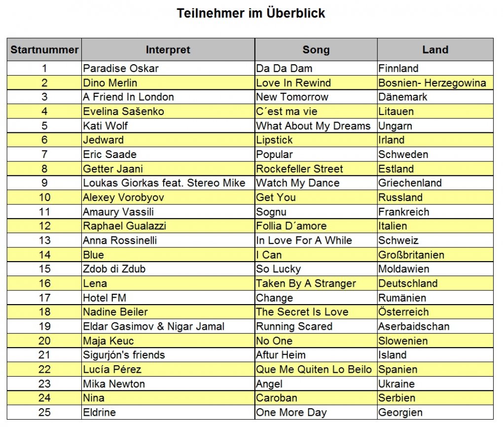 Die Finalisten für den Eurovision Song Contest 2011 im Überblick.