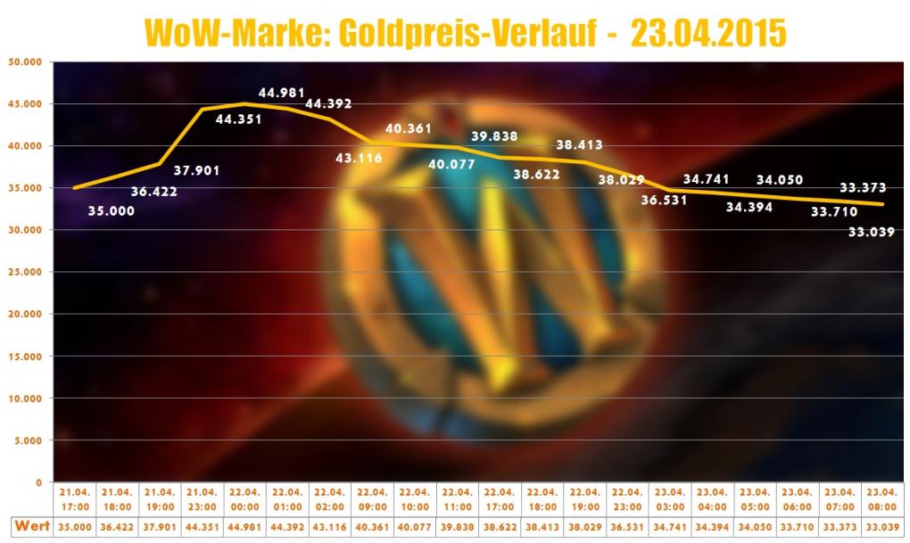 Seit dem 21. April 2015 ist die WoW-Marke im Blizzard-Shop erhältlich. (7)