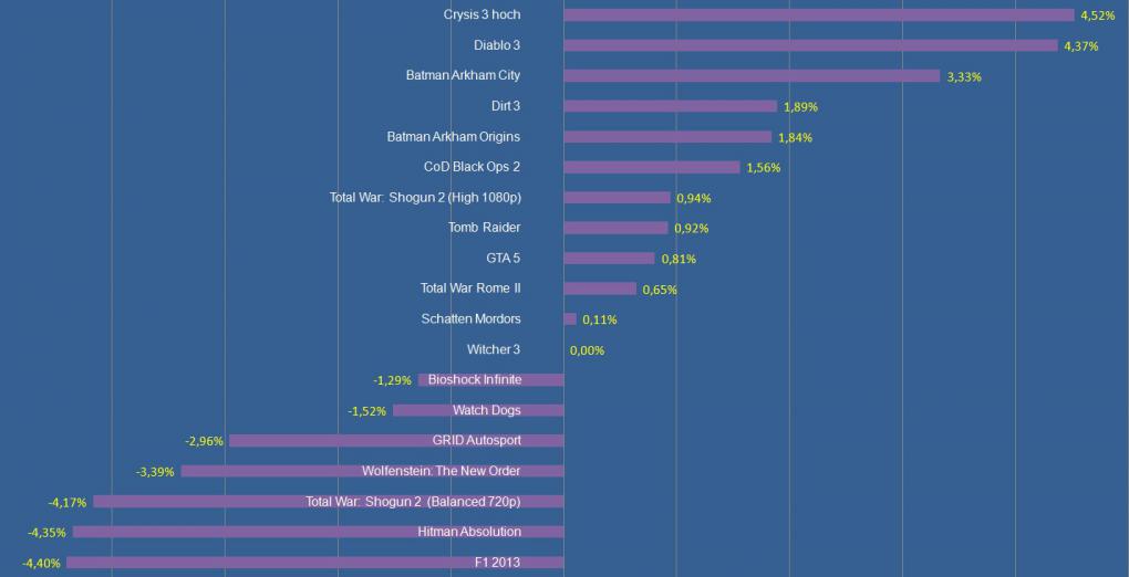 Prozentuale Leistungsunterschiede Windows 10 vs Windows 7 bei 18 Spielen