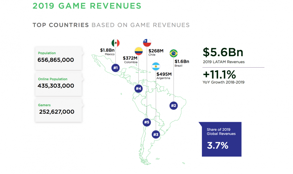 Laut dem Marktforschungsunternehmens Newzoo kann der lateinamerikanische Spielemarkt 2019 bereits 252,6 Millionen Gamer vorweisen, die insgesamt knapp 5,6 Milliarden Dollar Umsatz generieren werden – umgerechnet ca. 5,06 Milliarden Euro.