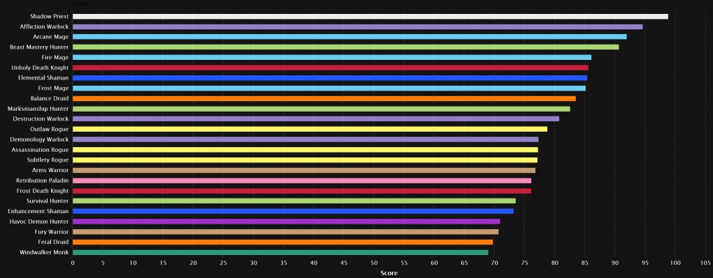 Es gibt ein neues DPS Ranking für den Pre-Patch 9.0.1 von World of Warcraft. (12)