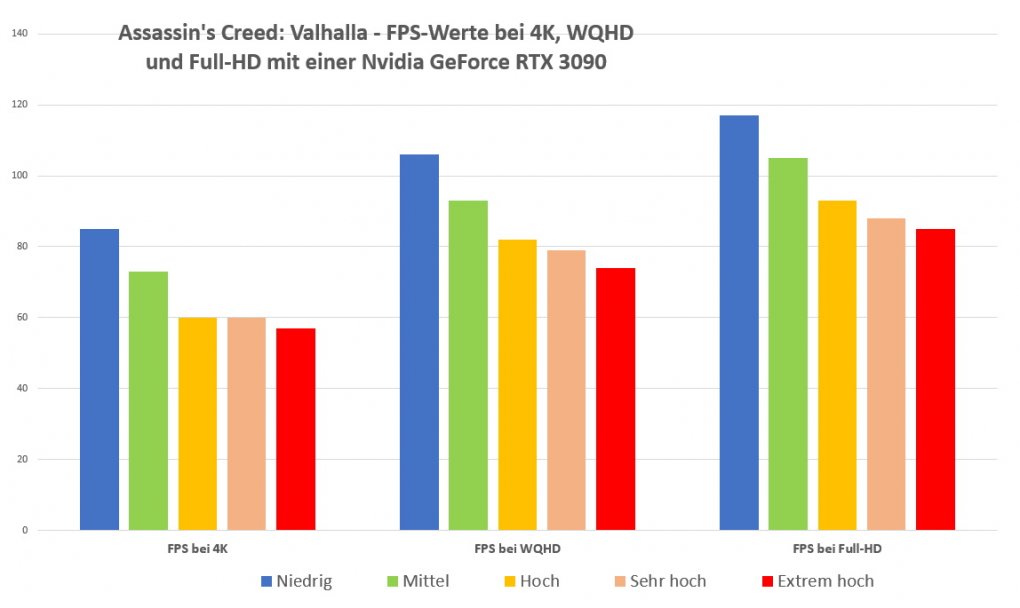FPS-Werte je nach Auflösung mit RTX 3090 und Ryzen 9 3900X