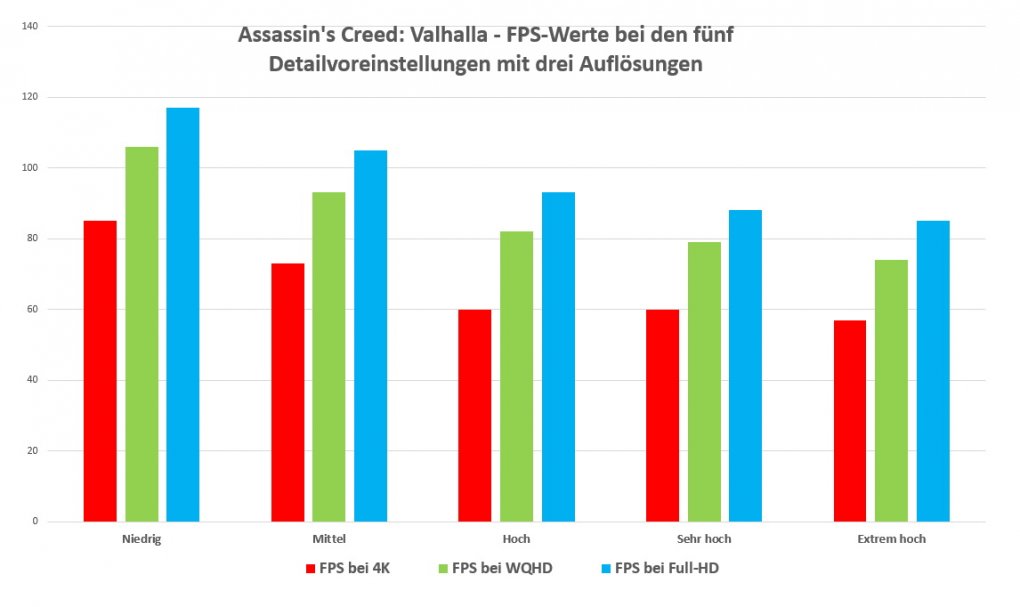 FPS-Werte je nach Datailmodus mit RTX 3090 und Ryzen 9 3900X