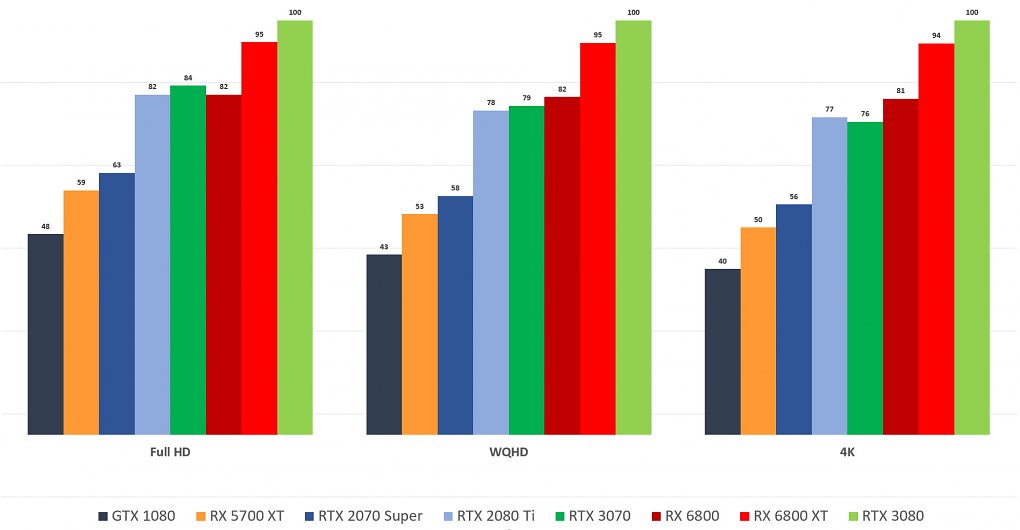 Vergleich der Leistung AMD RX 6800 und 6800 XT mit anderen Grafikkarten