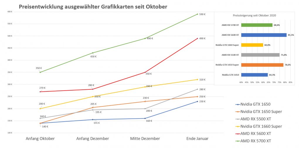 Preisentwicklung von Grafikkarten seit Oktober 2020