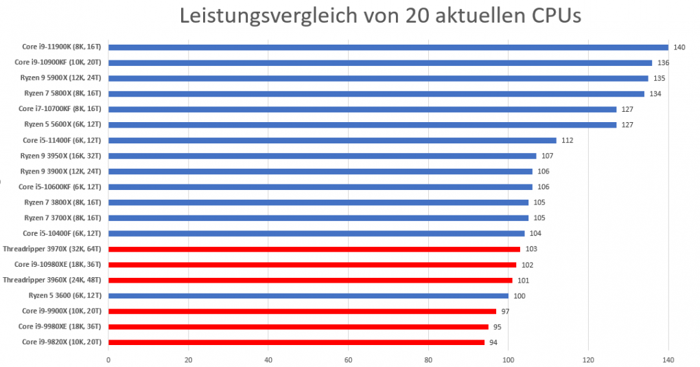 Leistungsvergleich von 20 Prozessoren