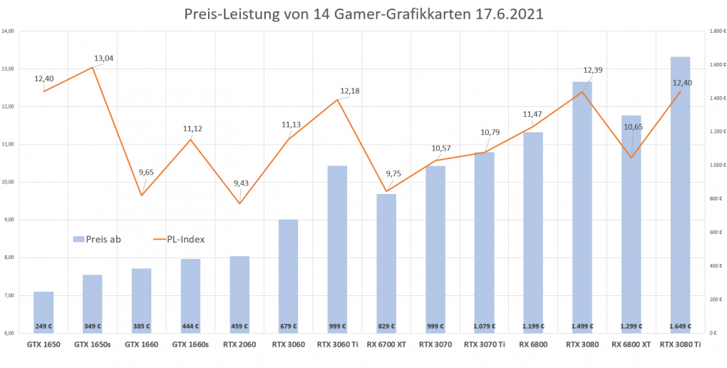 Preis-Leistungs-Index Mitte Juni 2021