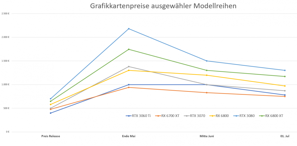 Grafikkartenpreise: Entwicklung Herbst 2020 sowie Mai, Juni und Juli 2021