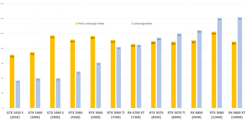 Preis Leistungs-Index Juli 2021