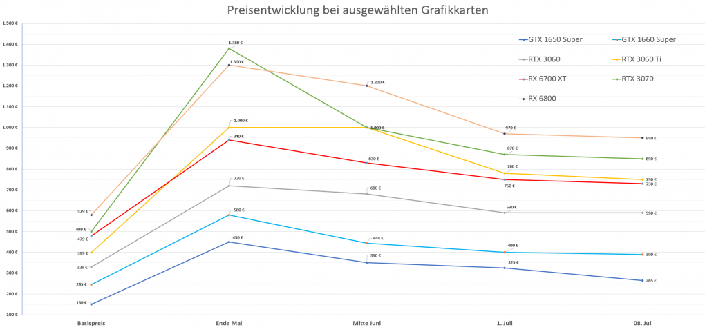 Preisentwicklung bis 8. Juli 2021