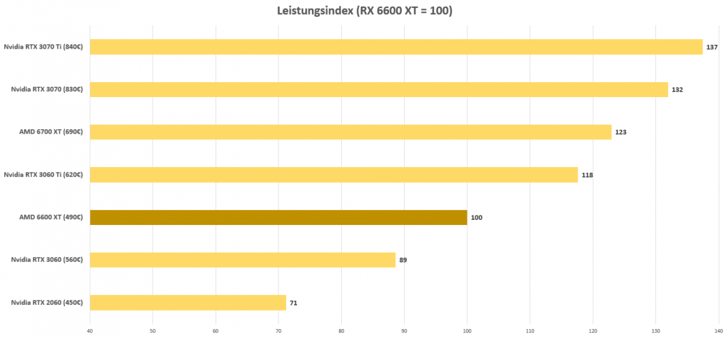 AMD RX 6700 XT: Leistungsvergleich
