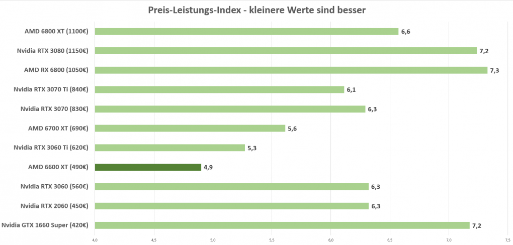 AMD RX 6700 XT: Preis-Leistungs-Vergleich