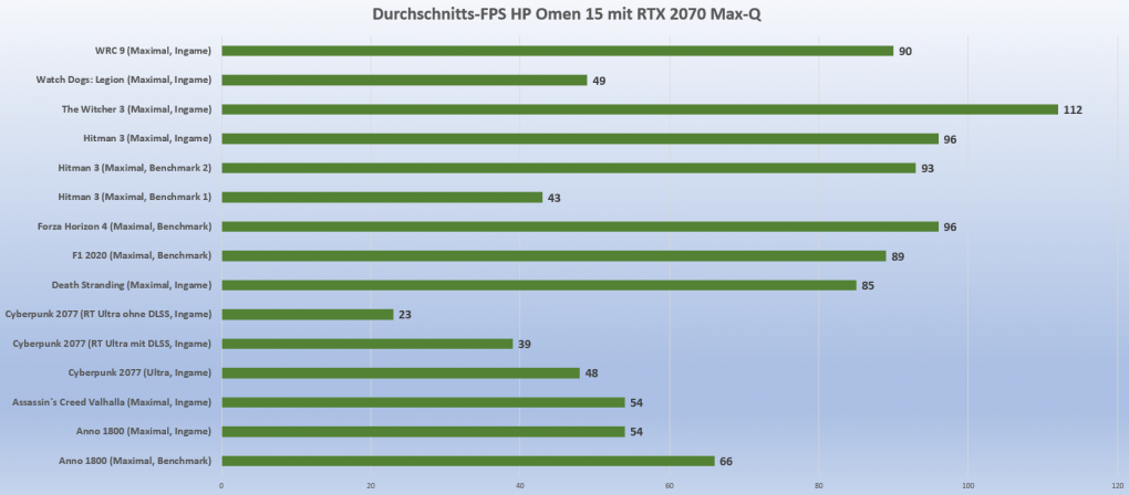 Benchmarks HP Omen 15 mit RTX 2070 Max Q