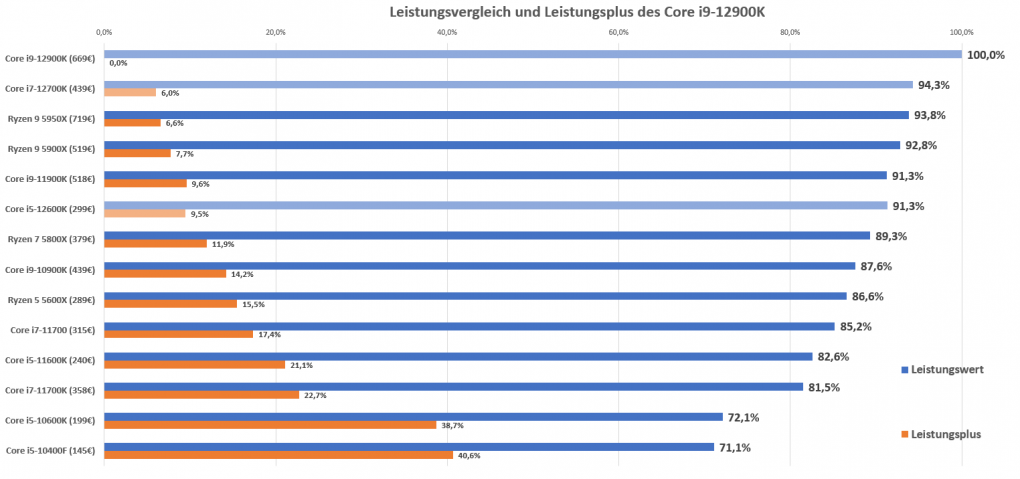 Alder Lake - Leistungsvergleich mit anderen CPUs