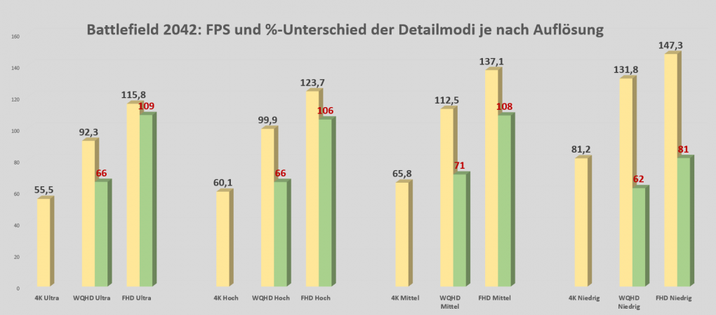 Battlefield 2042: FPS nach Grafikmodi getrennt