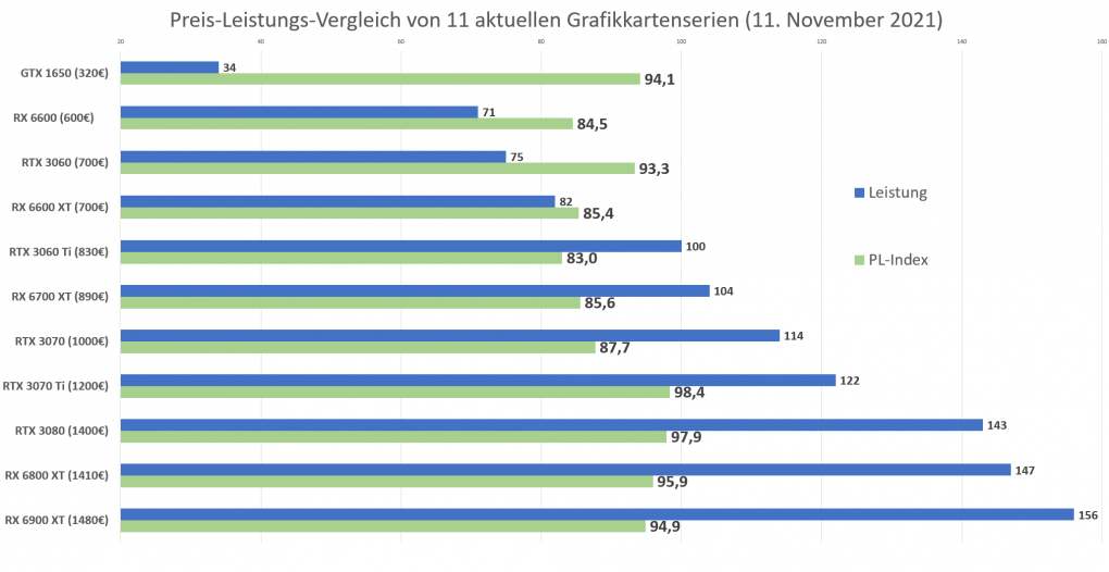 PL-Werte von 11 Grafikkarten (November 2021)