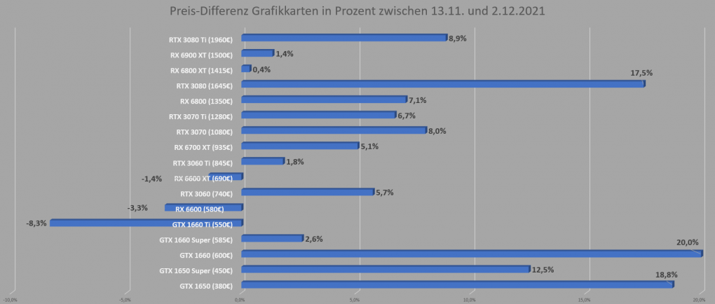 Preis-Differenz November-Dezember 2021
