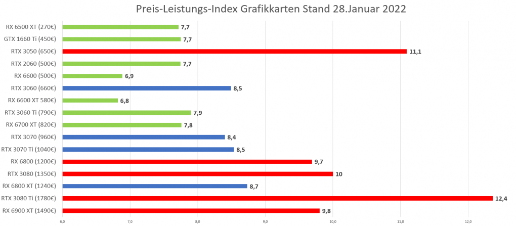 Preis-Leistungs-Index Grafikkarten Januar 2022