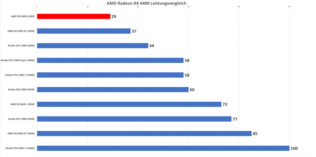 AMD RX 6400 Leistungsvergleich