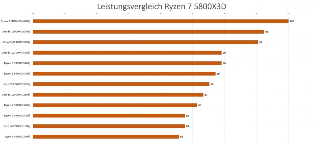 Leistung 5800X3D