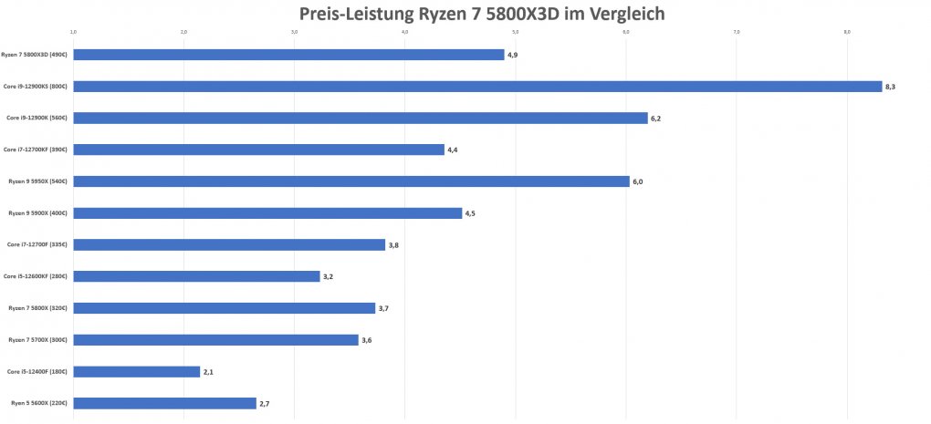 Preis Leistung 5800X3D