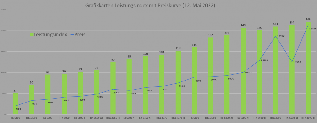 Grafikkarten Leistung 12 Mai 2022