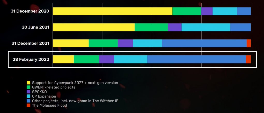 CDPR gab an, in Zukunft mehrere große Projekte gleichzeitig zu entwickeln. Cyberpunk 2077 und The Witcher 4 stehen derzeit ganz vorne in der Warteschlange.