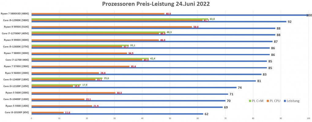 CPUs - Preis-Leistungs-Übersicht 24 Juni 2022