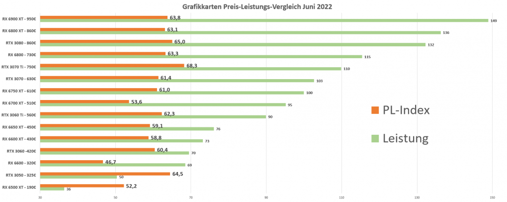 Grafikkarten Preis Leistung 2022 Juni 09