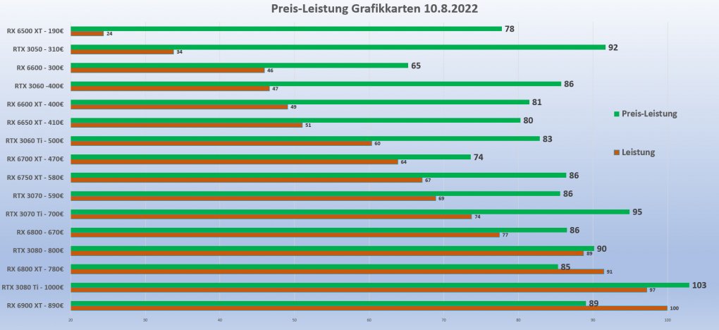 Grafikkarten: Preis-Leistung Stand 11. August 2022