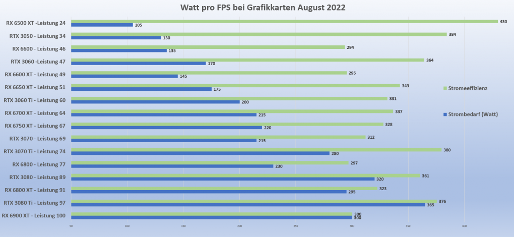 Grafikkarten: Stromeffizienz Stand August 2022