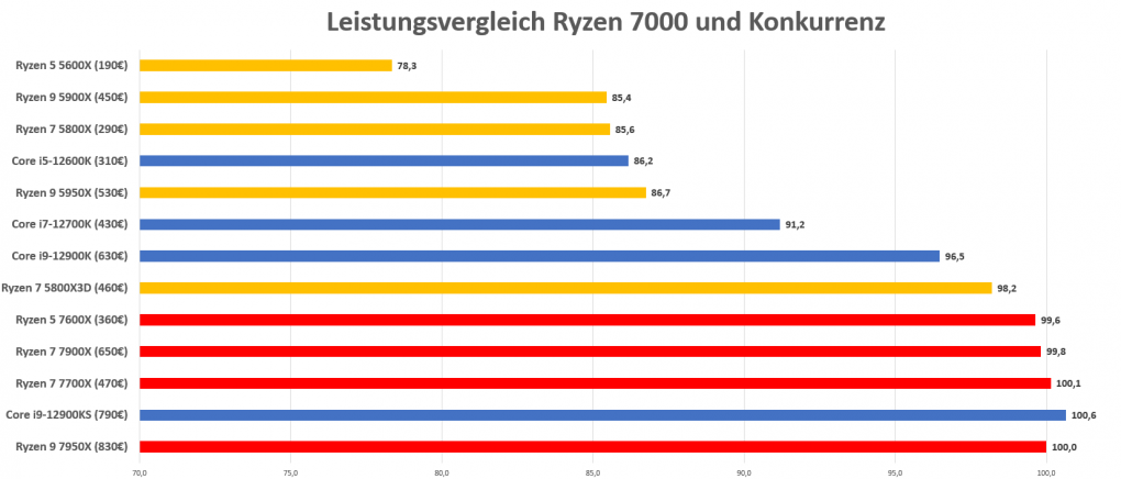Leistungsvergleich Ryzen 7000