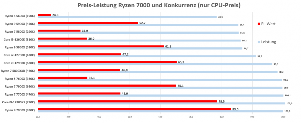 Ryzen 7000: Preis-Leistung nur CPU