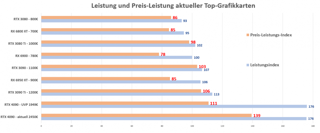 Preis Leistungsvergleich Nvidia GeForce RTX 4090