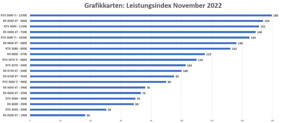 Grafikkarten Leistung November 2022
