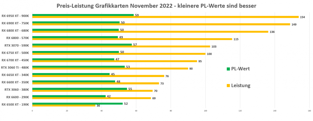 Grafikkarten Preis Leistung November 2022