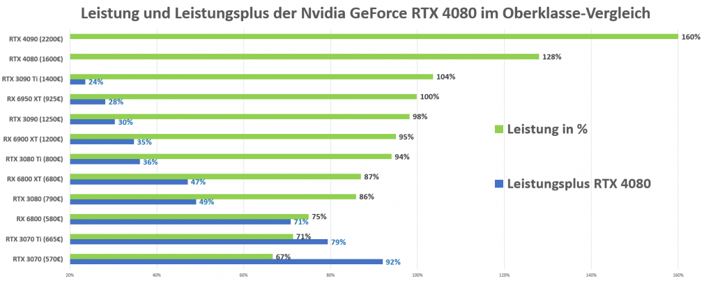 Leistung und Leistungsplus RTX 4080 im Vergleich Oberklasse Grafikkarten