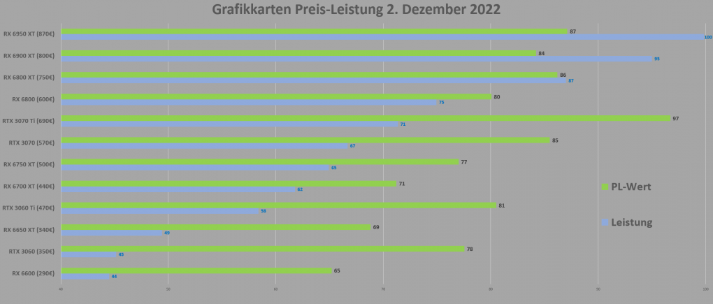 Grafikkarten Preis-Leistung 2.12.2022