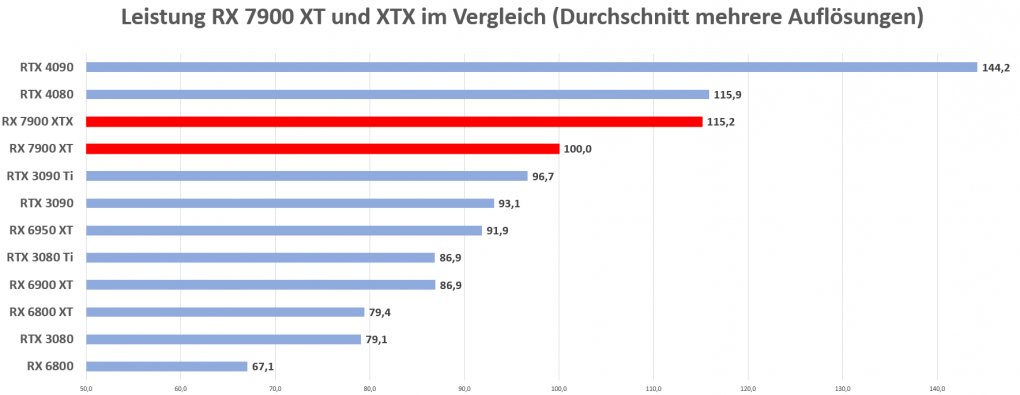 RX 7900 XT und XTX Durchschnitt