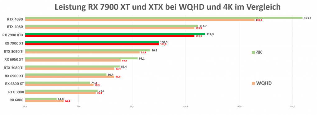 RX 7900 XT und XTX WQHD 4K