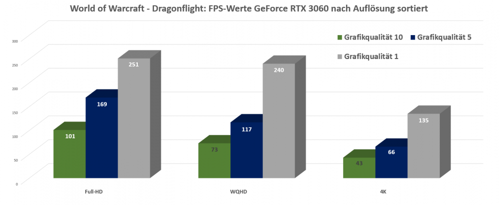 WoW Dragonflight FPS Vergleich nach Aufloesung sortiert