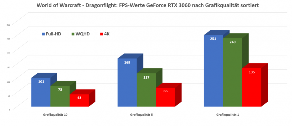 WoW Dragonflight FPS Vergleich nach Grafikstufen sortiert