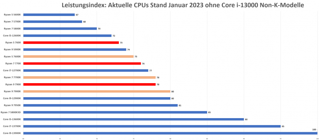 CPU Leistungsvergleich 2023 Januar ohne Core 13000