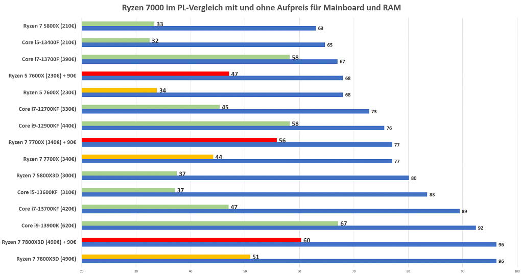 Ryzen 7800X3D PL-Wert mit Aufpreis für RAM und Mainboard